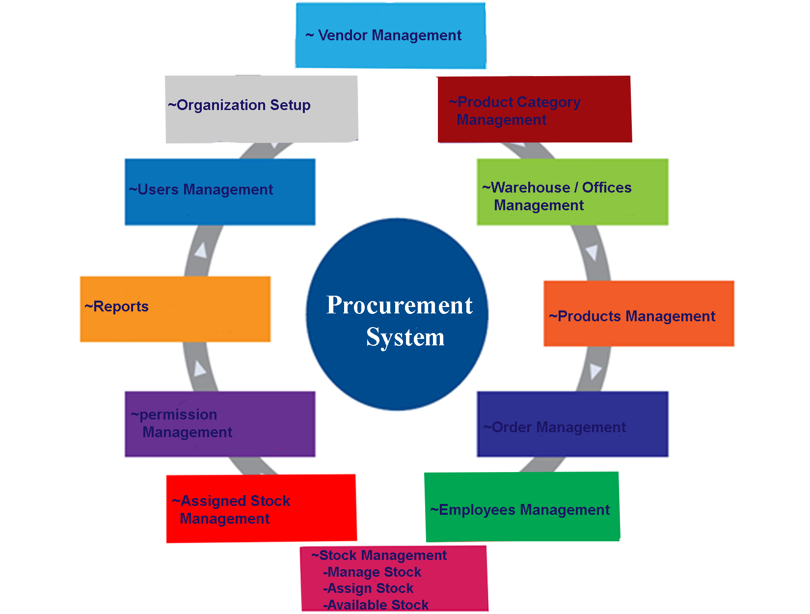 procurement system essay